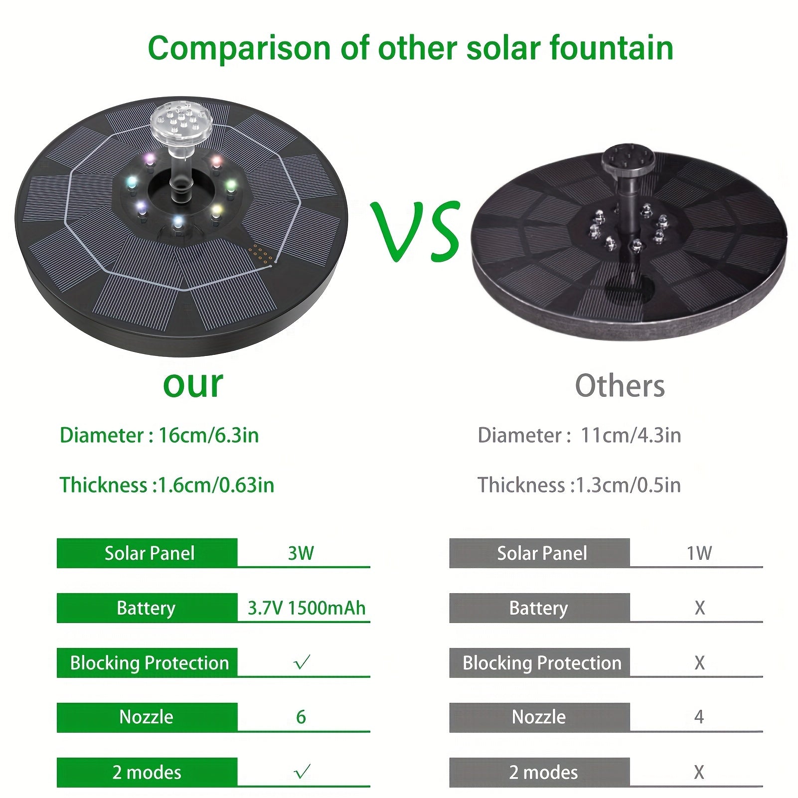 3W LED Solar Bird Bath Fountains, 1500mAh Pump, 6 Nozzles, 6 Styles